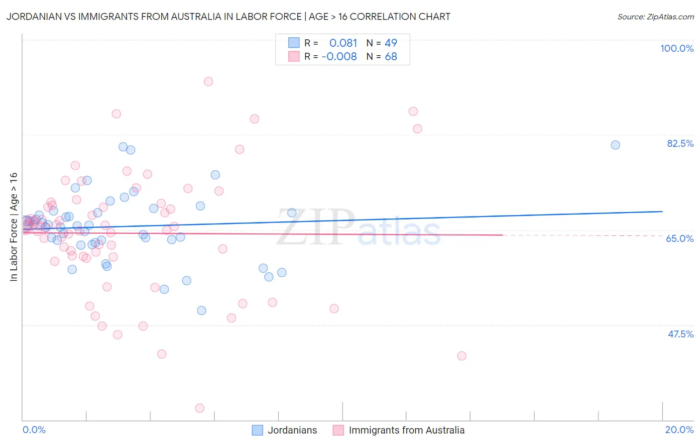 Jordanian vs Immigrants from Australia In Labor Force | Age > 16