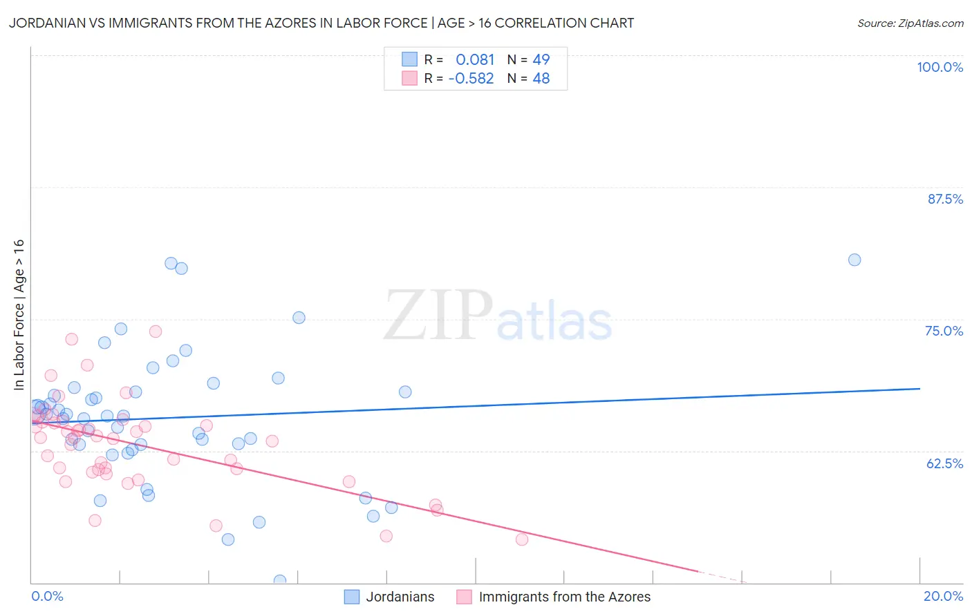 Jordanian vs Immigrants from the Azores In Labor Force | Age > 16