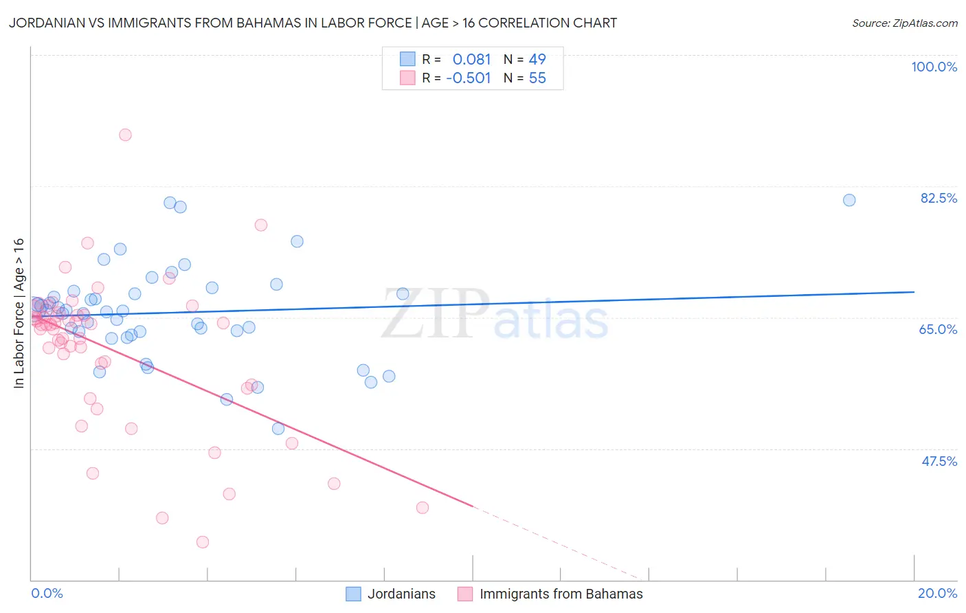 Jordanian vs Immigrants from Bahamas In Labor Force | Age > 16