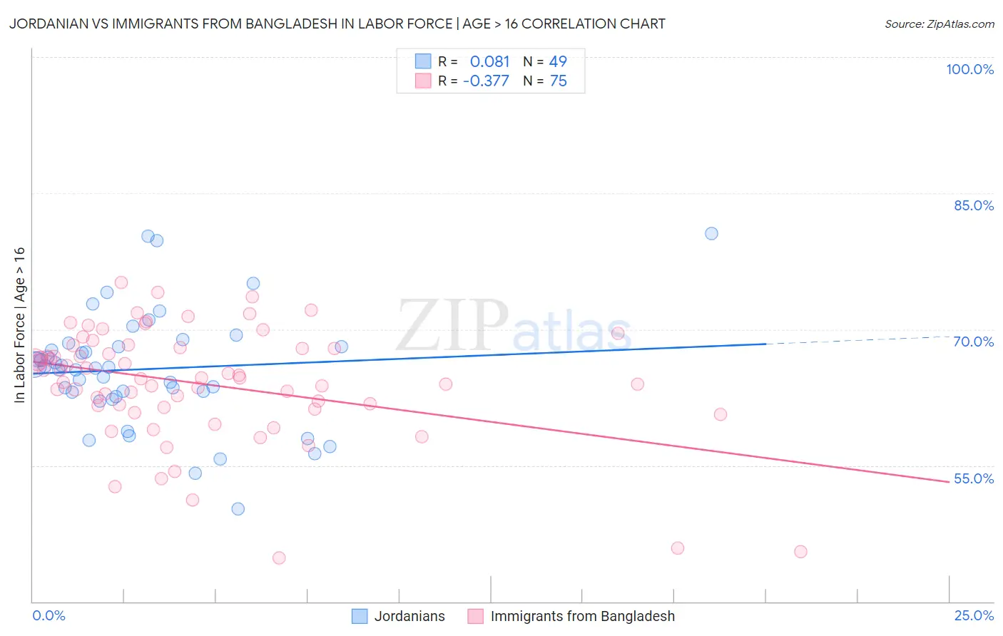 Jordanian vs Immigrants from Bangladesh In Labor Force | Age > 16