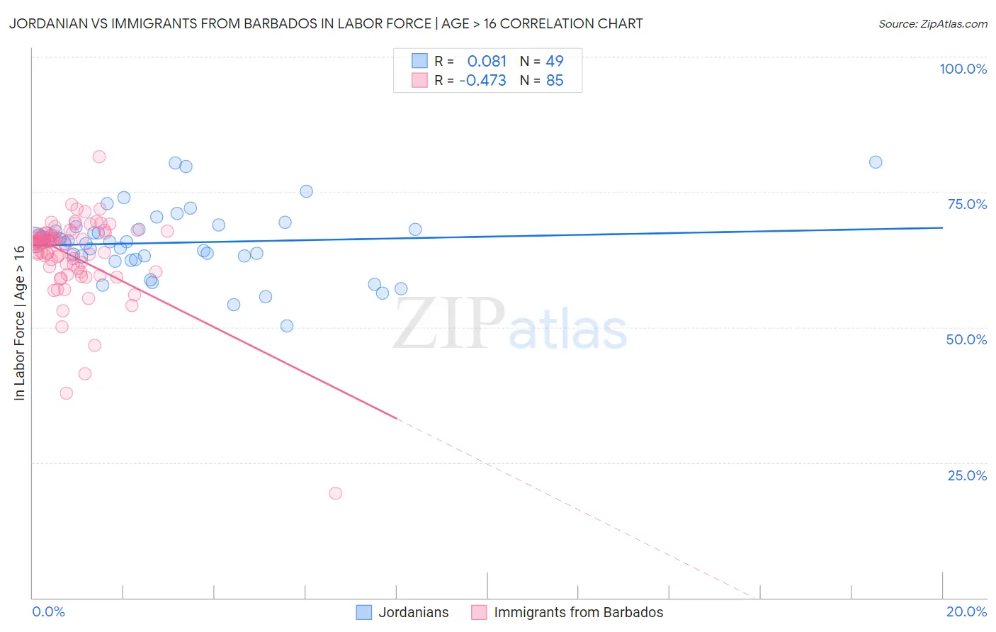 Jordanian vs Immigrants from Barbados In Labor Force | Age > 16