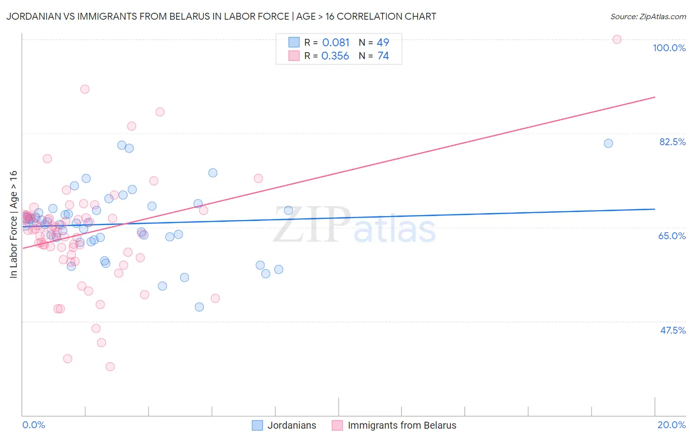 Jordanian vs Immigrants from Belarus In Labor Force | Age > 16