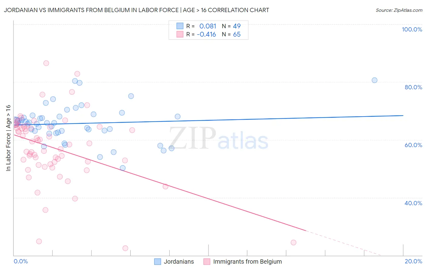 Jordanian vs Immigrants from Belgium In Labor Force | Age > 16