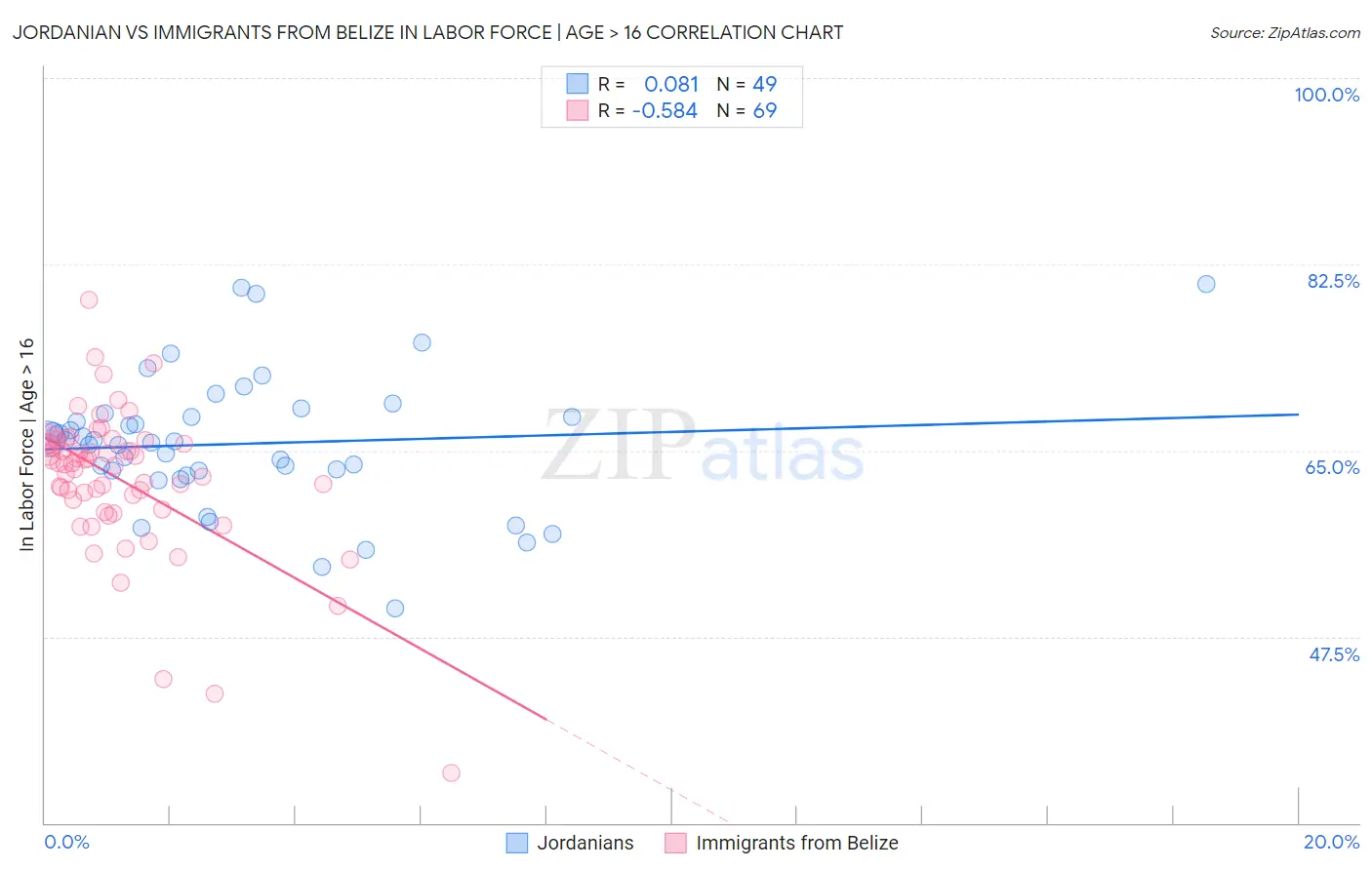 Jordanian vs Immigrants from Belize In Labor Force | Age > 16