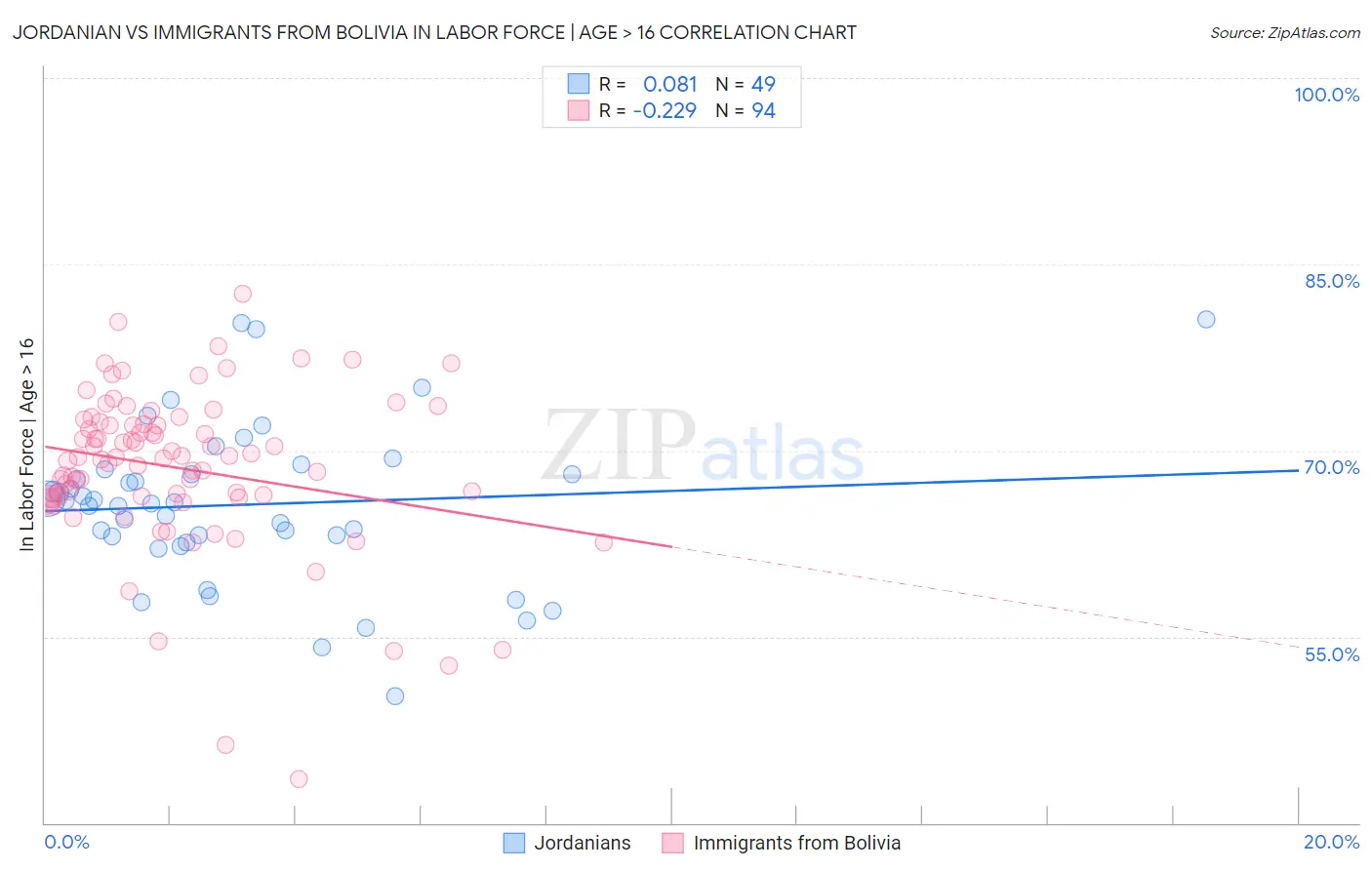 Jordanian vs Immigrants from Bolivia In Labor Force | Age > 16