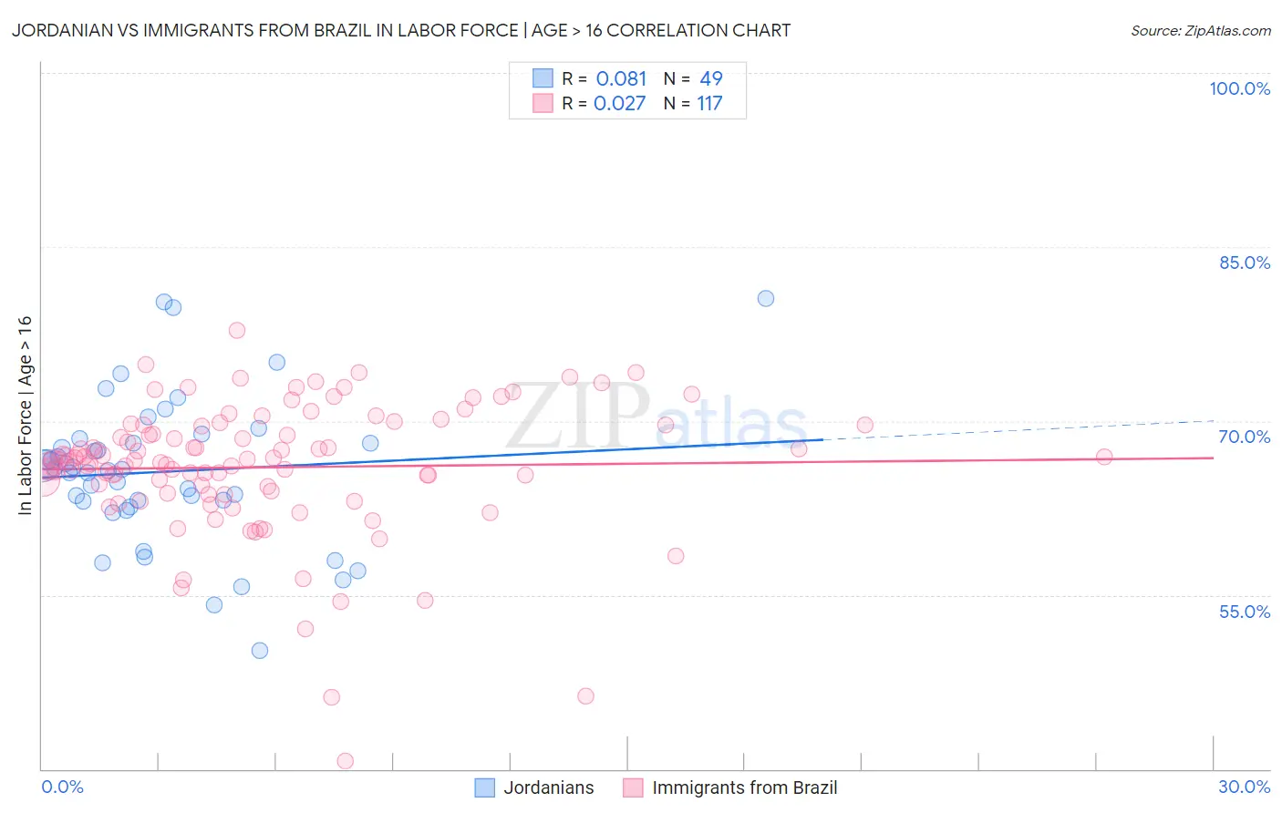 Jordanian vs Immigrants from Brazil In Labor Force | Age > 16