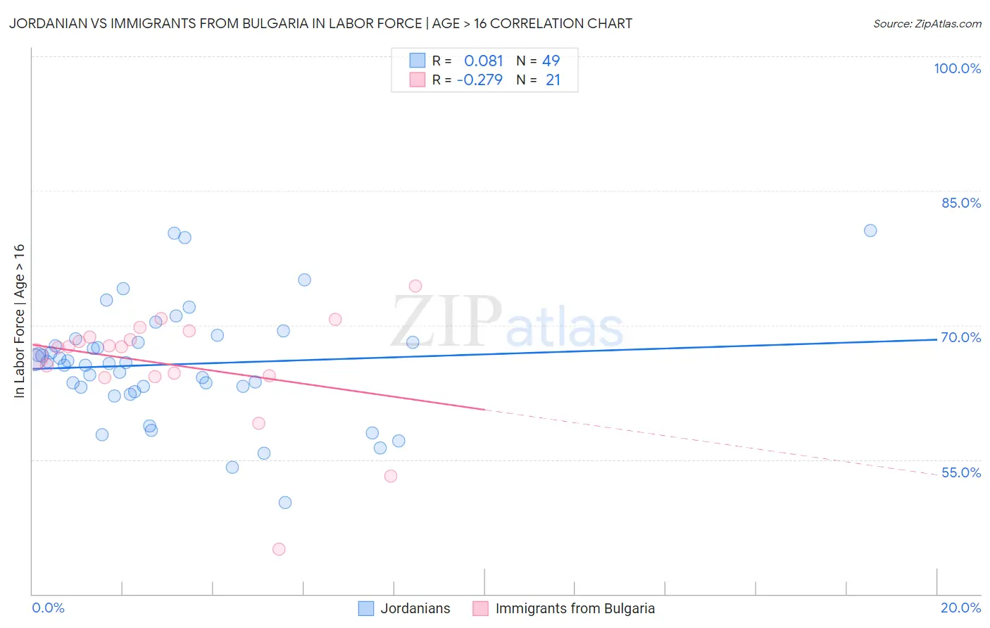 Jordanian vs Immigrants from Bulgaria In Labor Force | Age > 16