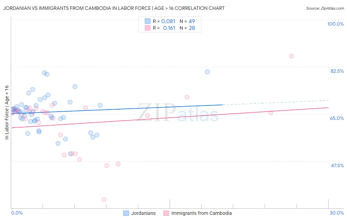 Jordanian vs Immigrants from Cambodia In Labor Force | Age > 16
