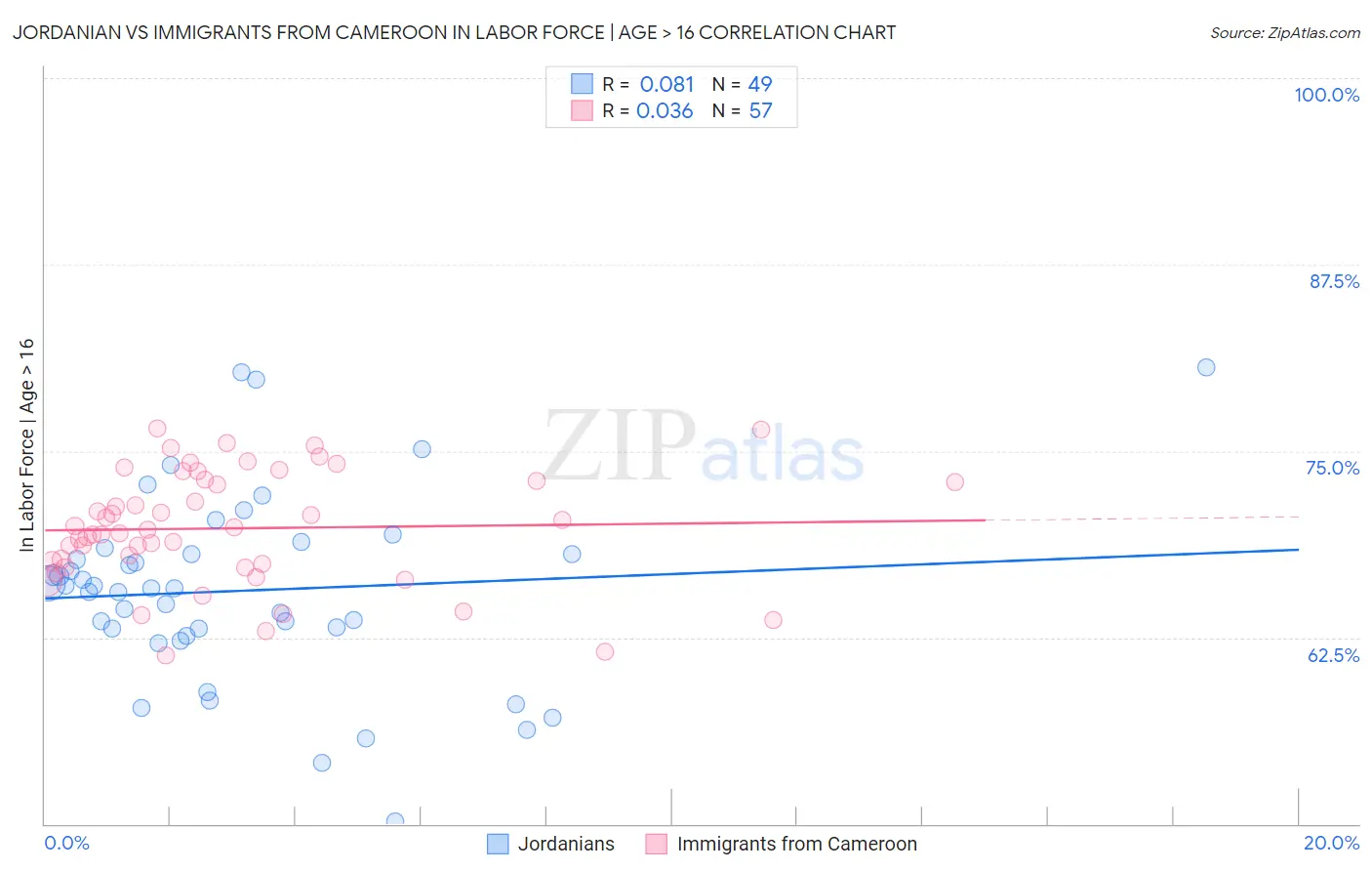 Jordanian vs Immigrants from Cameroon In Labor Force | Age > 16