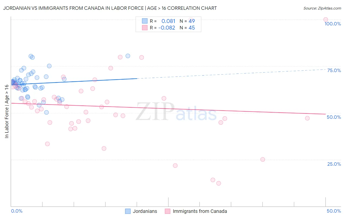 Jordanian vs Immigrants from Canada In Labor Force | Age > 16