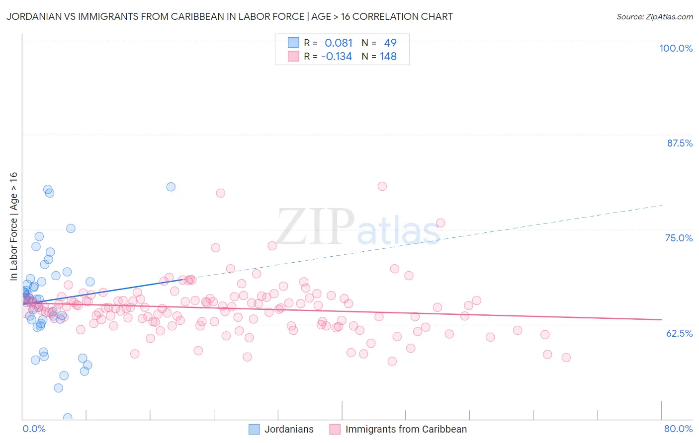 Jordanian vs Immigrants from Caribbean In Labor Force | Age > 16