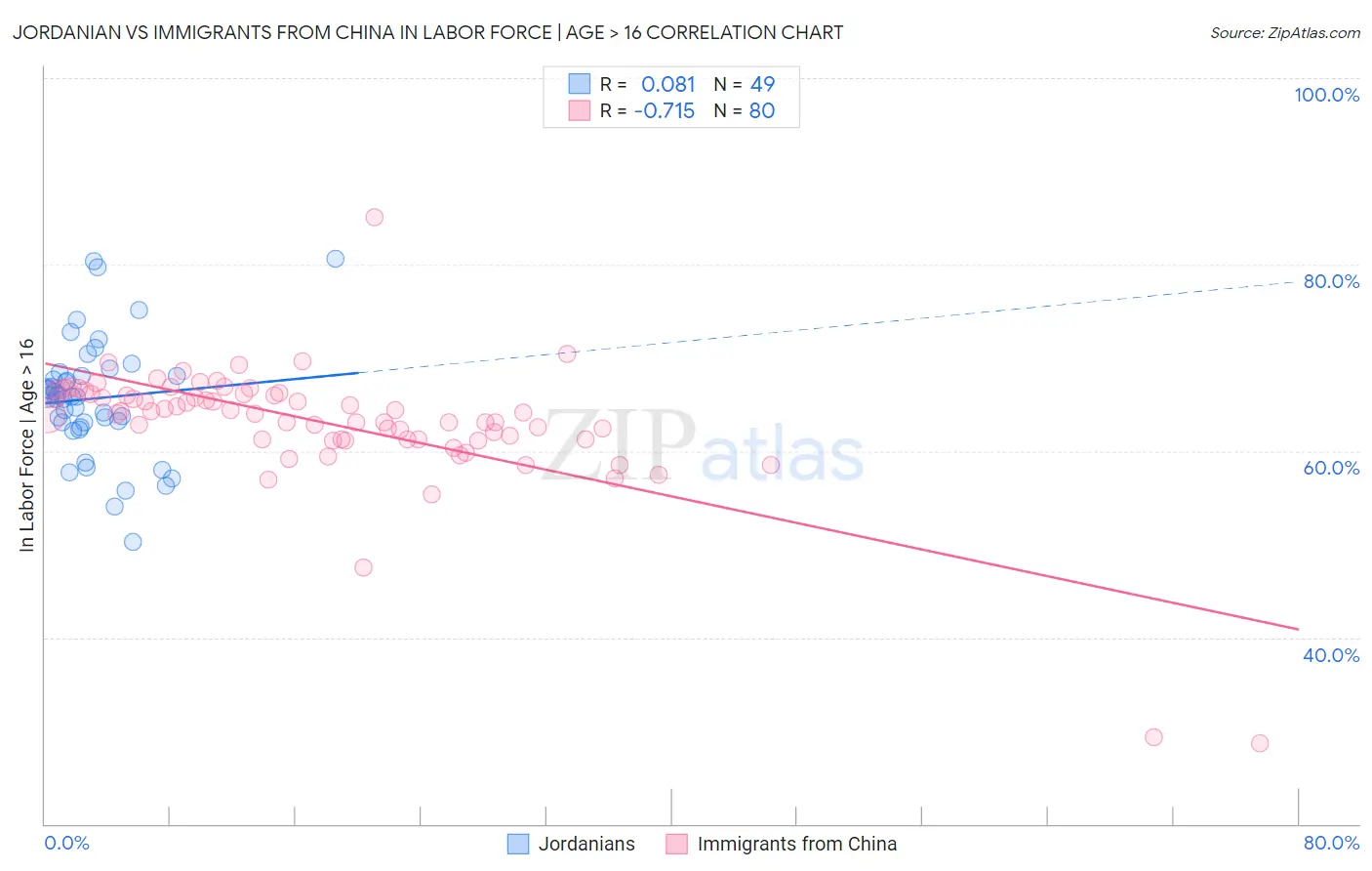Jordanian vs Immigrants from China In Labor Force | Age > 16