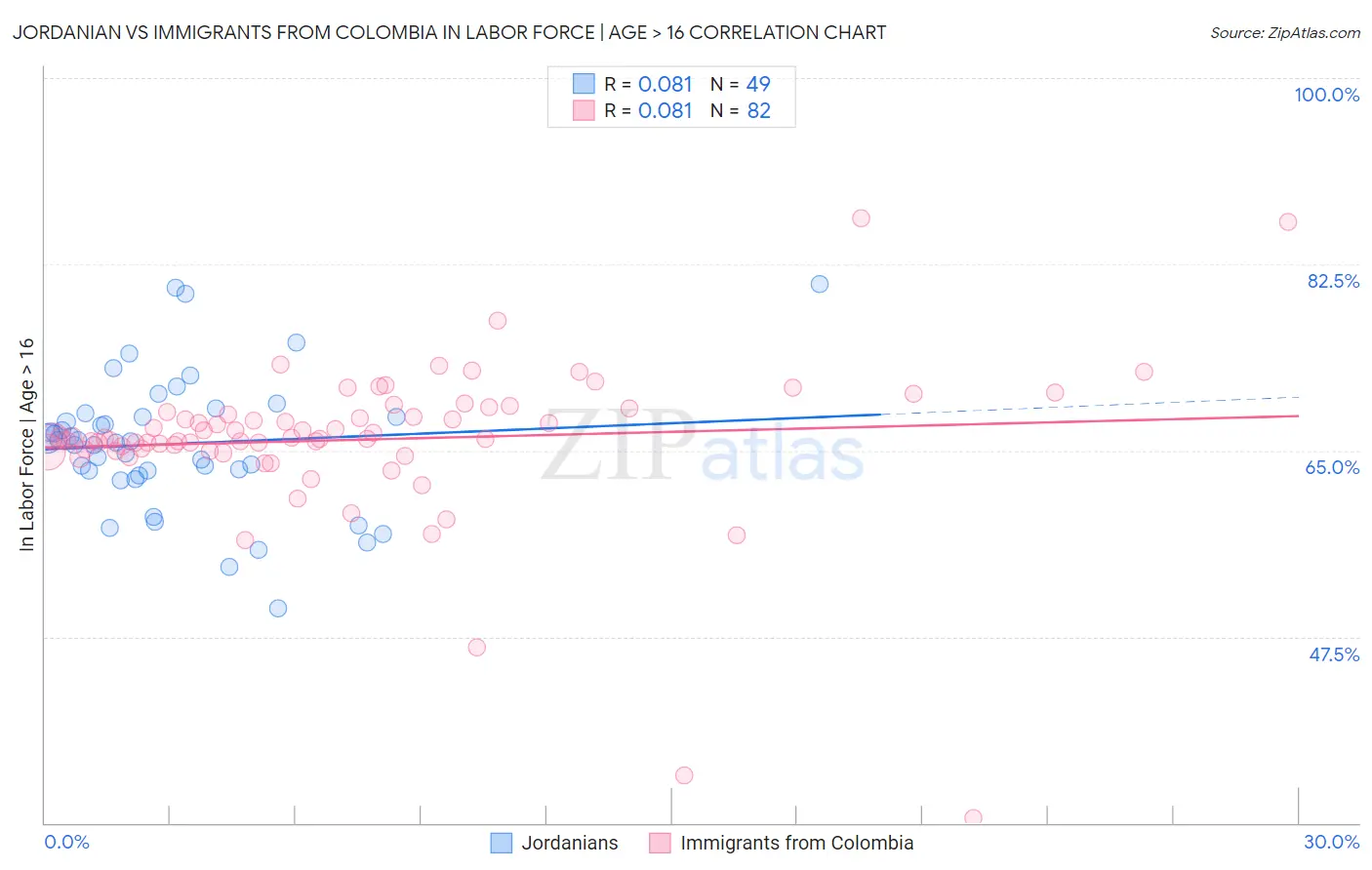 Jordanian vs Immigrants from Colombia In Labor Force | Age > 16