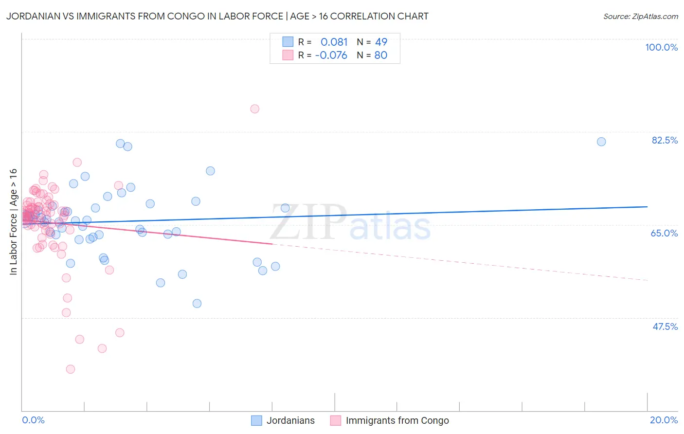 Jordanian vs Immigrants from Congo In Labor Force | Age > 16