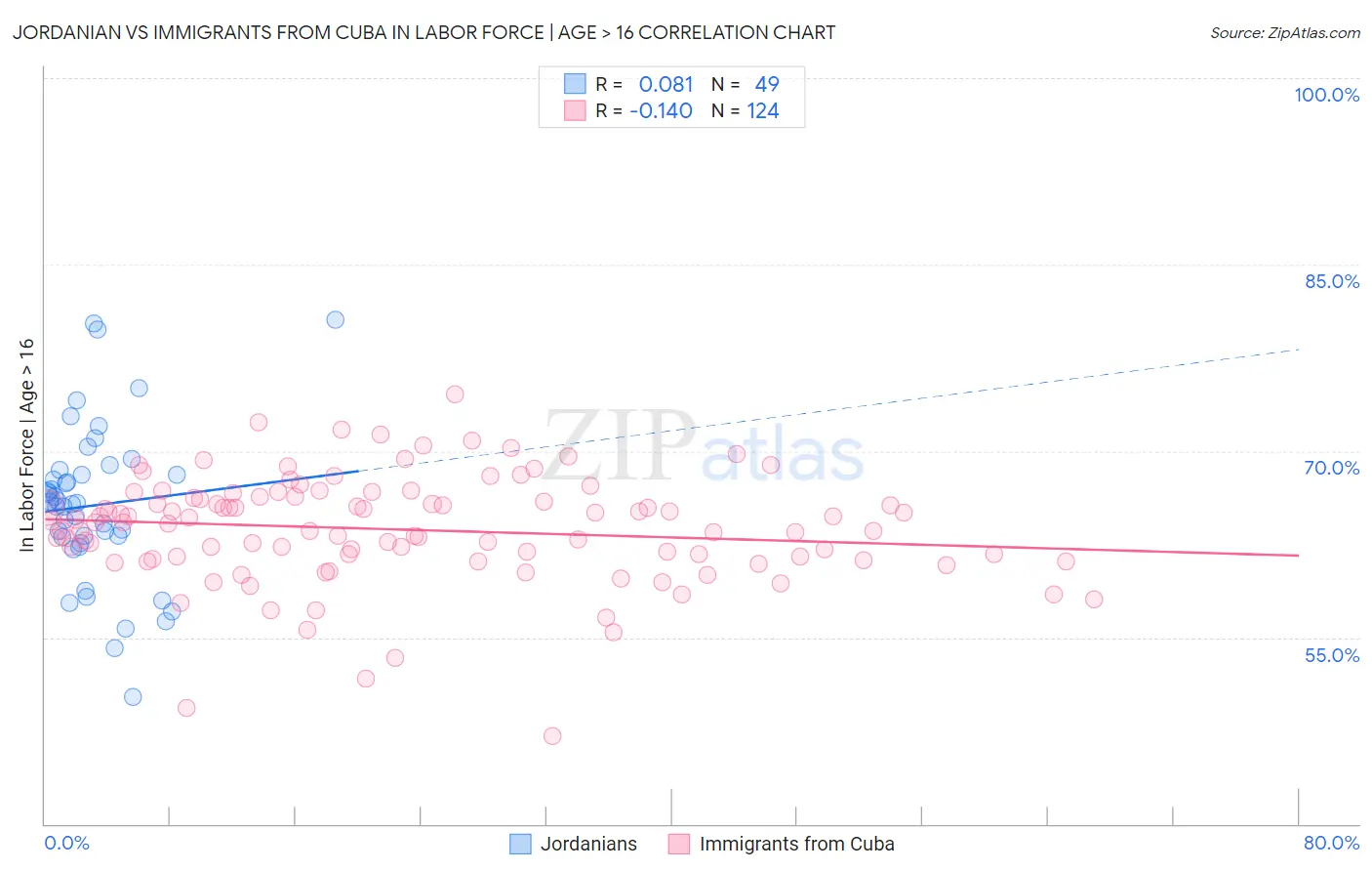 Jordanian vs Immigrants from Cuba In Labor Force | Age > 16