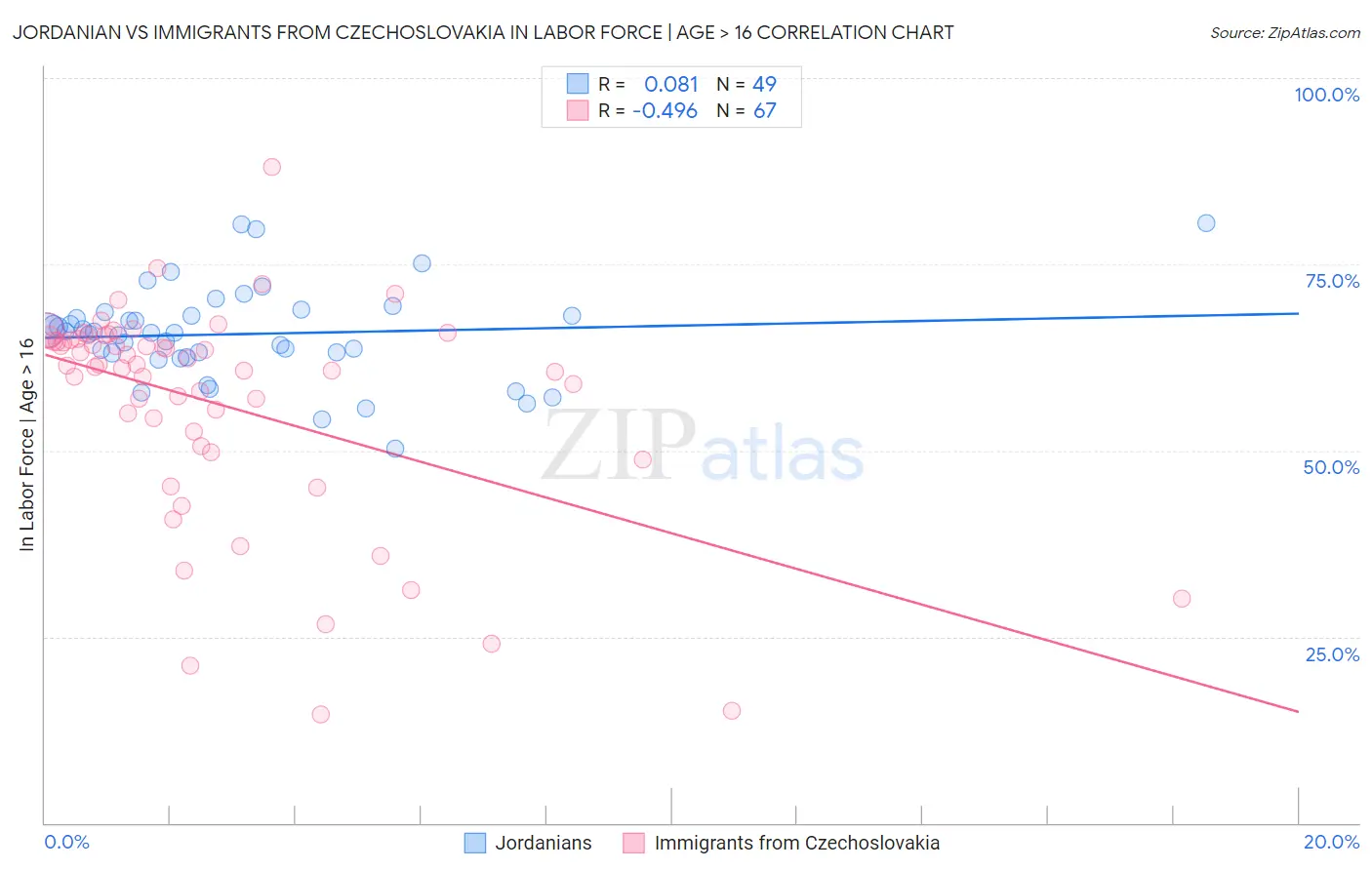Jordanian vs Immigrants from Czechoslovakia In Labor Force | Age > 16