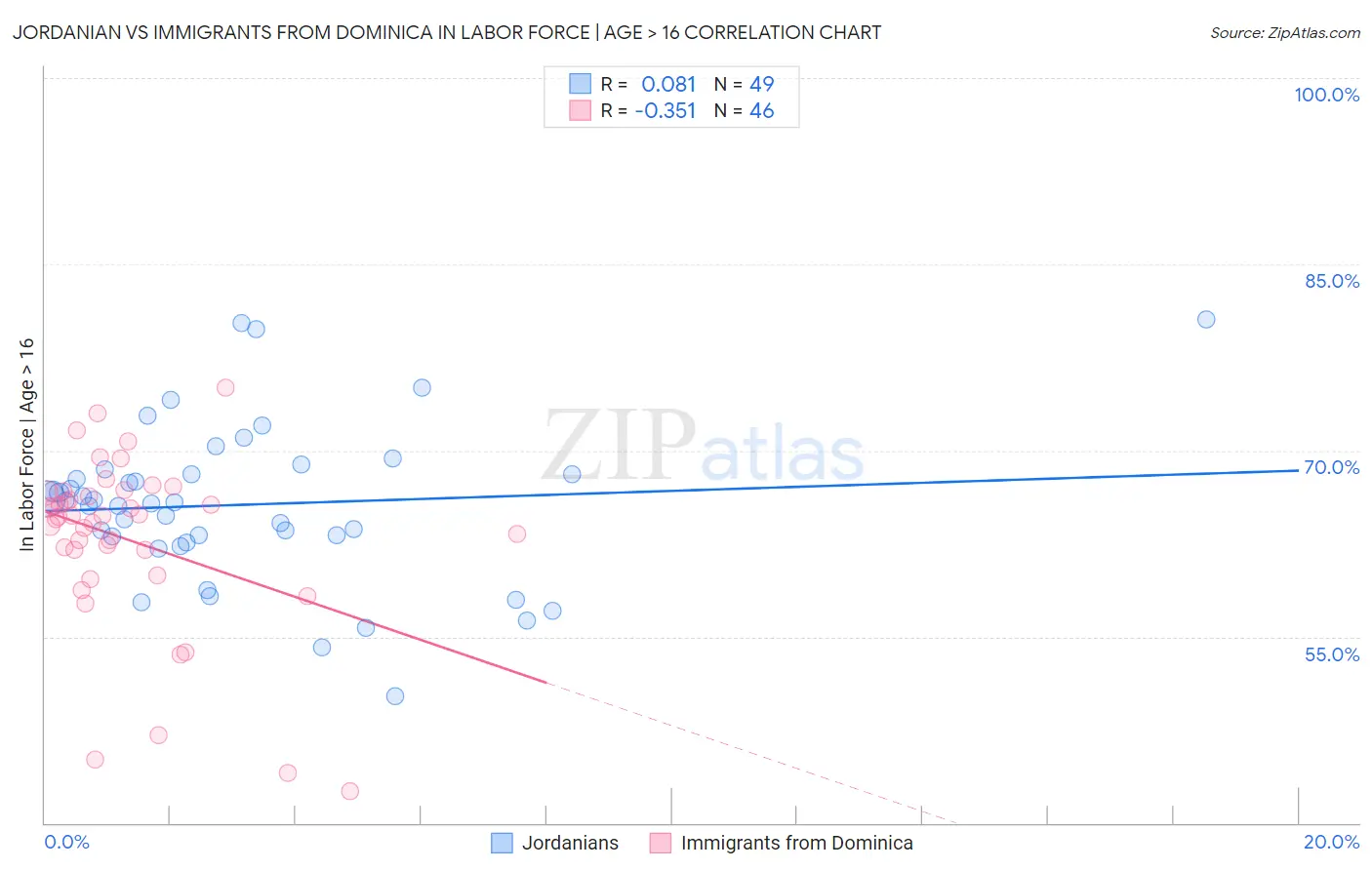 Jordanian vs Immigrants from Dominica In Labor Force | Age > 16