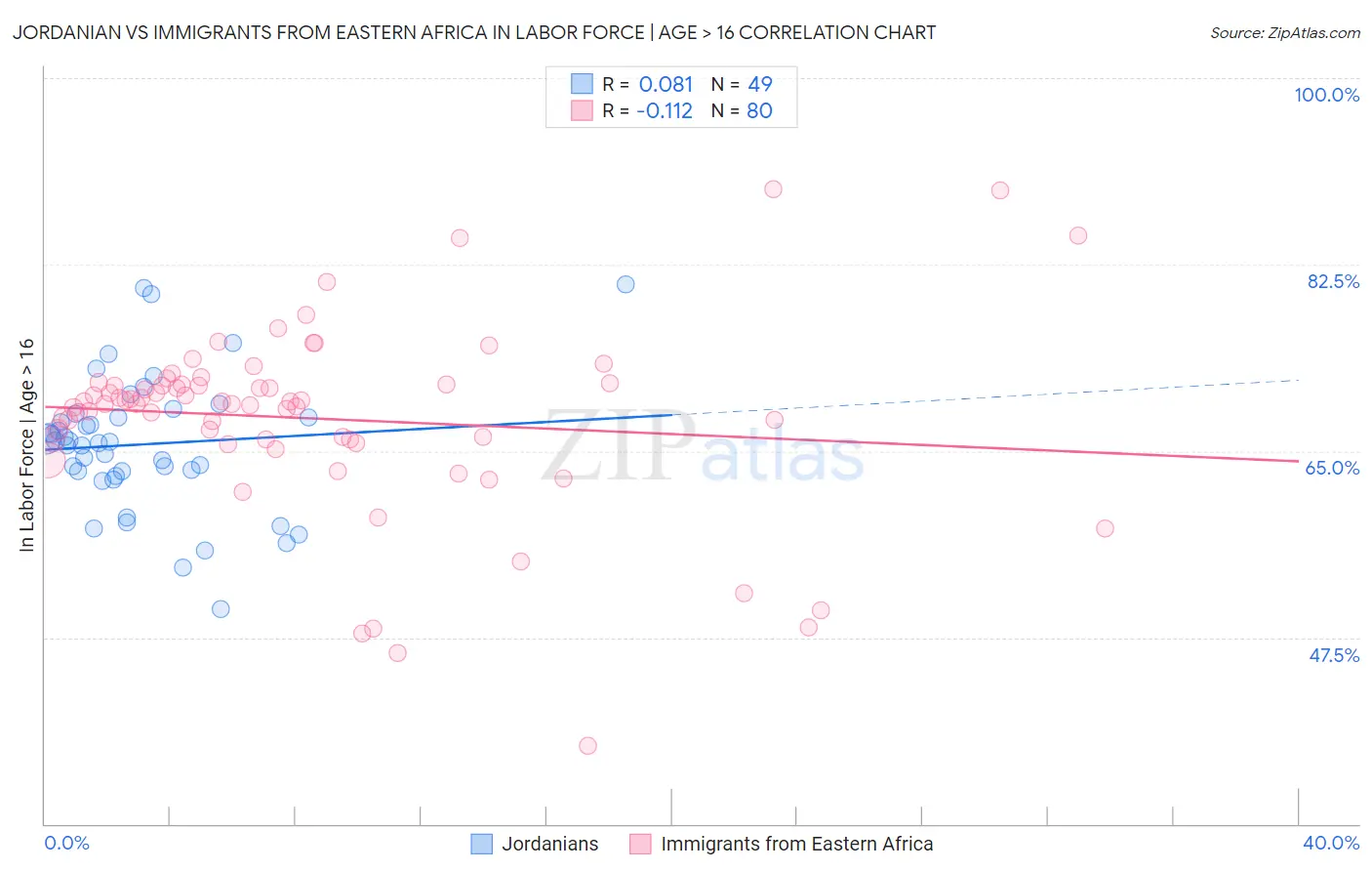 Jordanian vs Immigrants from Eastern Africa In Labor Force | Age > 16