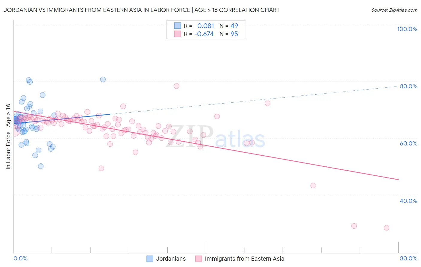 Jordanian vs Immigrants from Eastern Asia In Labor Force | Age > 16