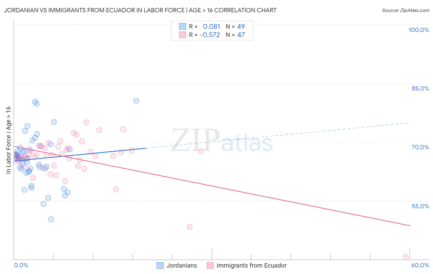 Jordanian vs Immigrants from Ecuador In Labor Force | Age > 16