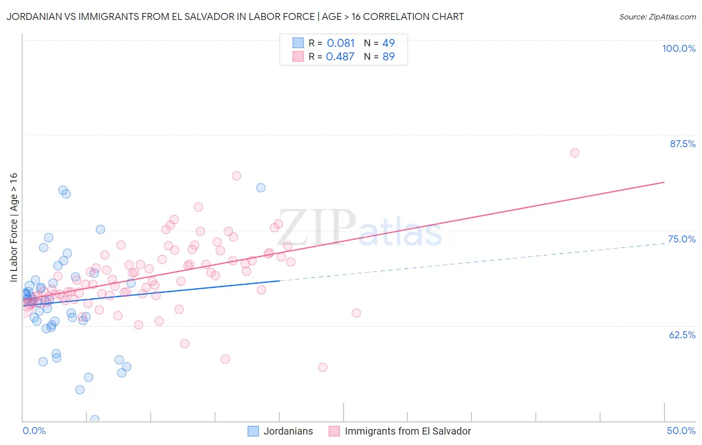 Jordanian vs Immigrants from El Salvador In Labor Force | Age > 16