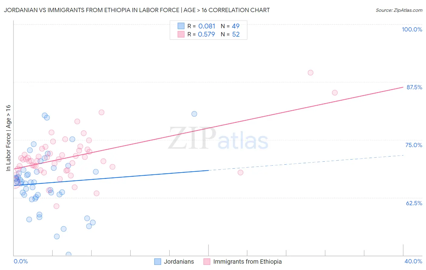 Jordanian vs Immigrants from Ethiopia In Labor Force | Age > 16