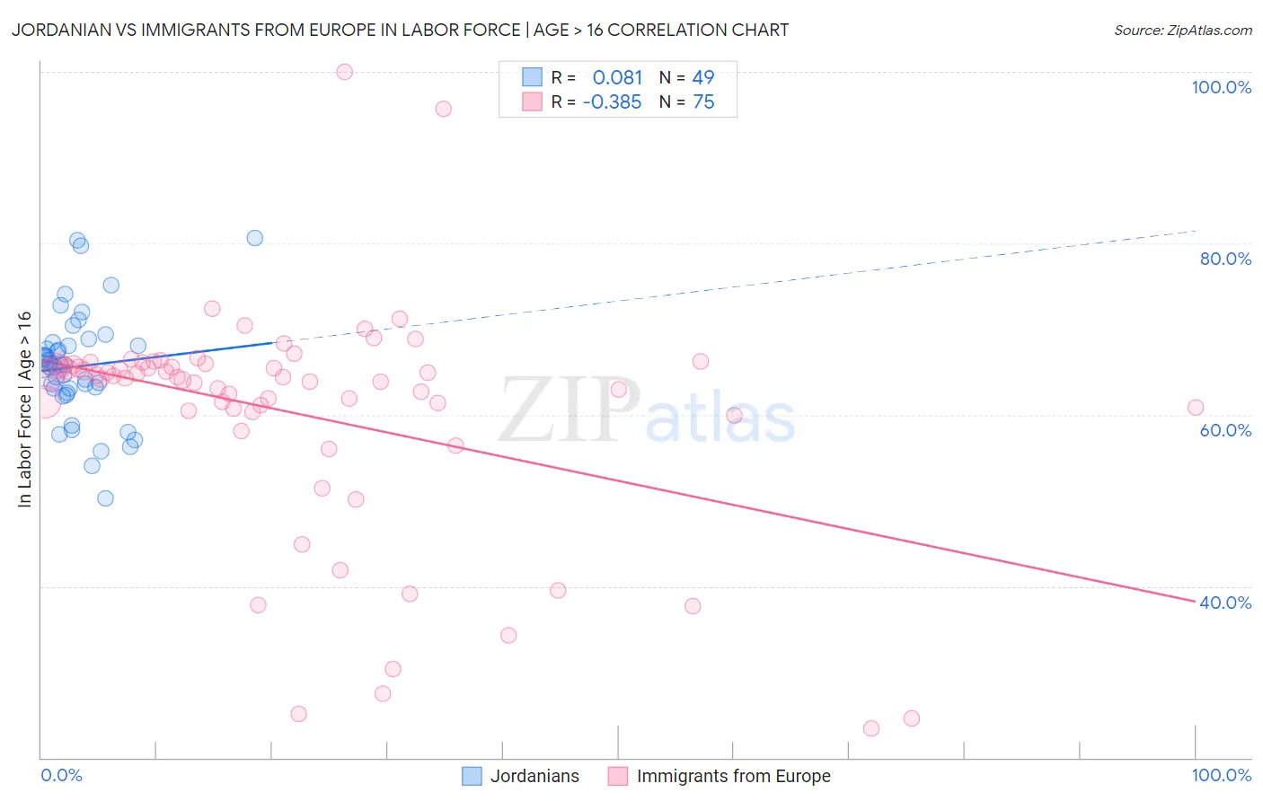 Jordanian vs Immigrants from Europe In Labor Force | Age > 16