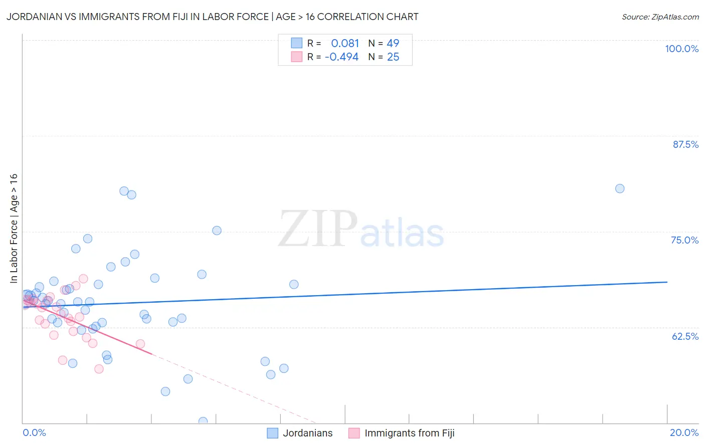 Jordanian vs Immigrants from Fiji In Labor Force | Age > 16