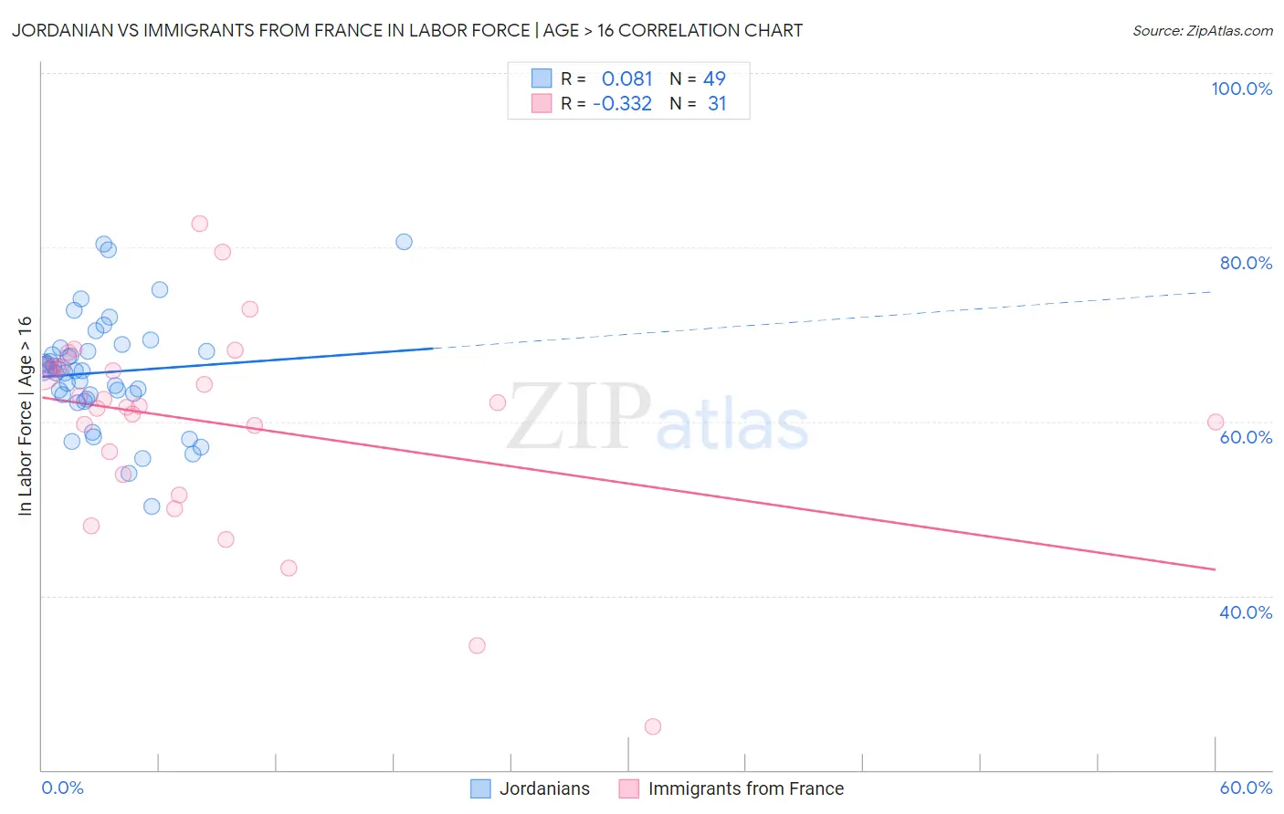 Jordanian vs Immigrants from France In Labor Force | Age > 16