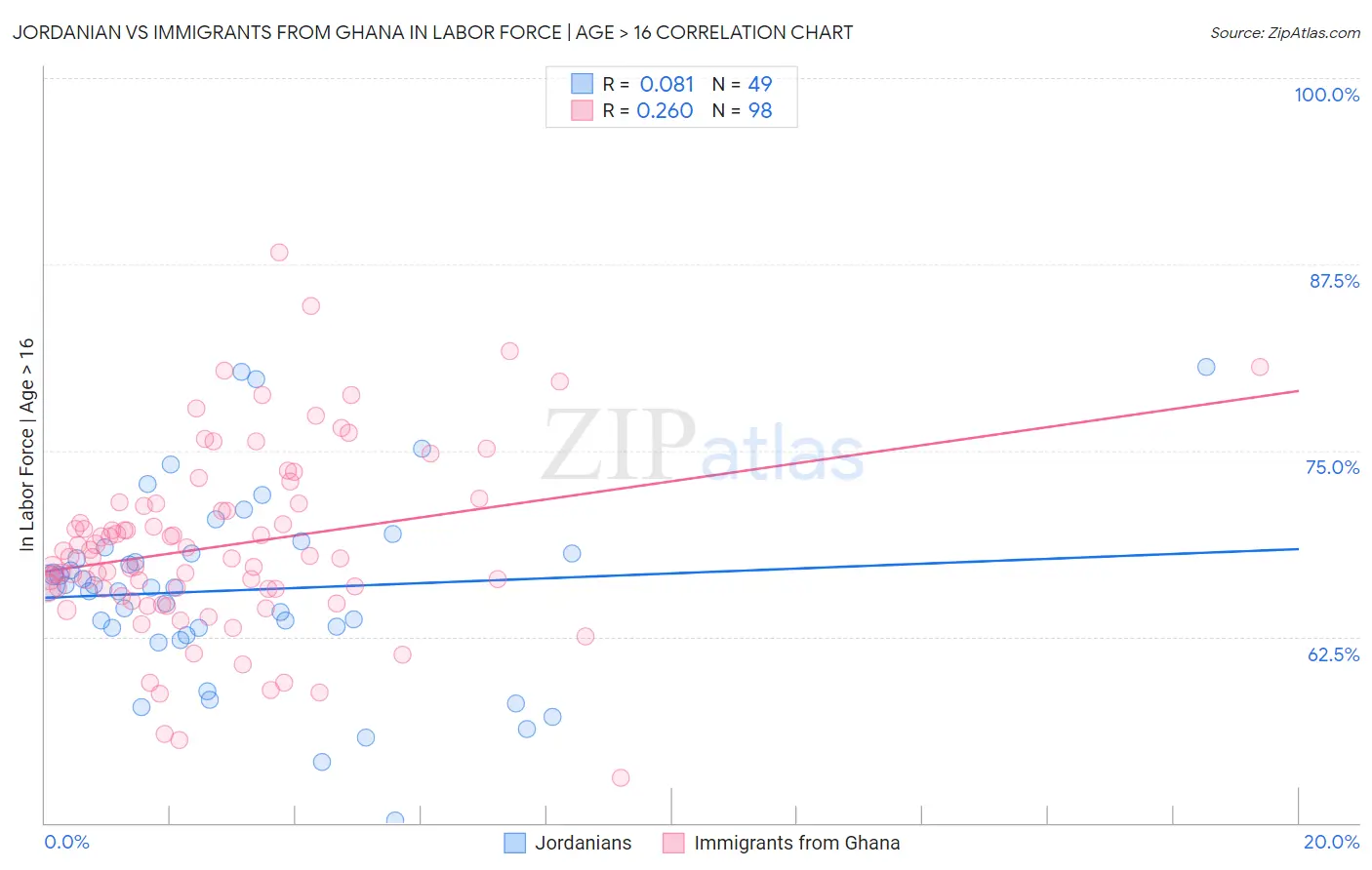 Jordanian vs Immigrants from Ghana In Labor Force | Age > 16