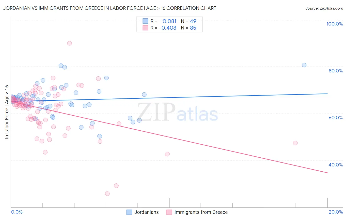 Jordanian vs Immigrants from Greece In Labor Force | Age > 16