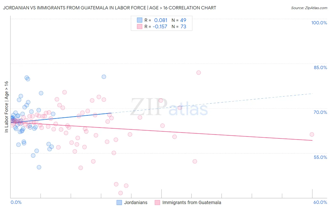 Jordanian vs Immigrants from Guatemala In Labor Force | Age > 16