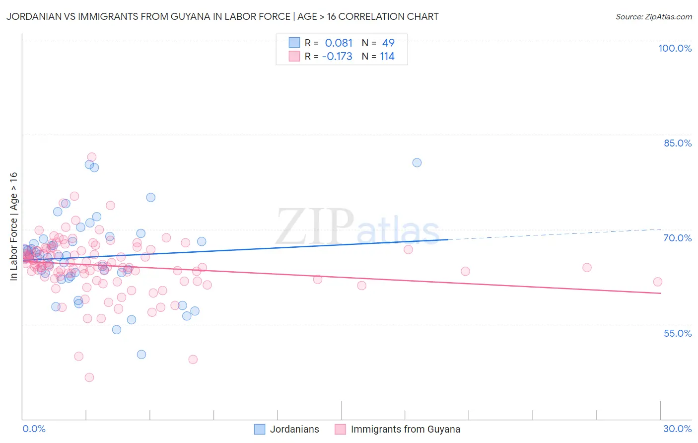 Jordanian vs Immigrants from Guyana In Labor Force | Age > 16