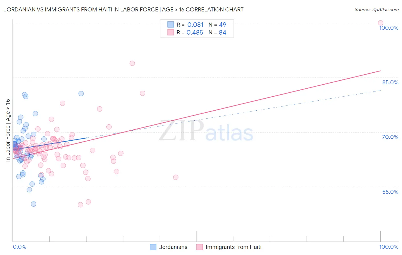 Jordanian vs Immigrants from Haiti In Labor Force | Age > 16