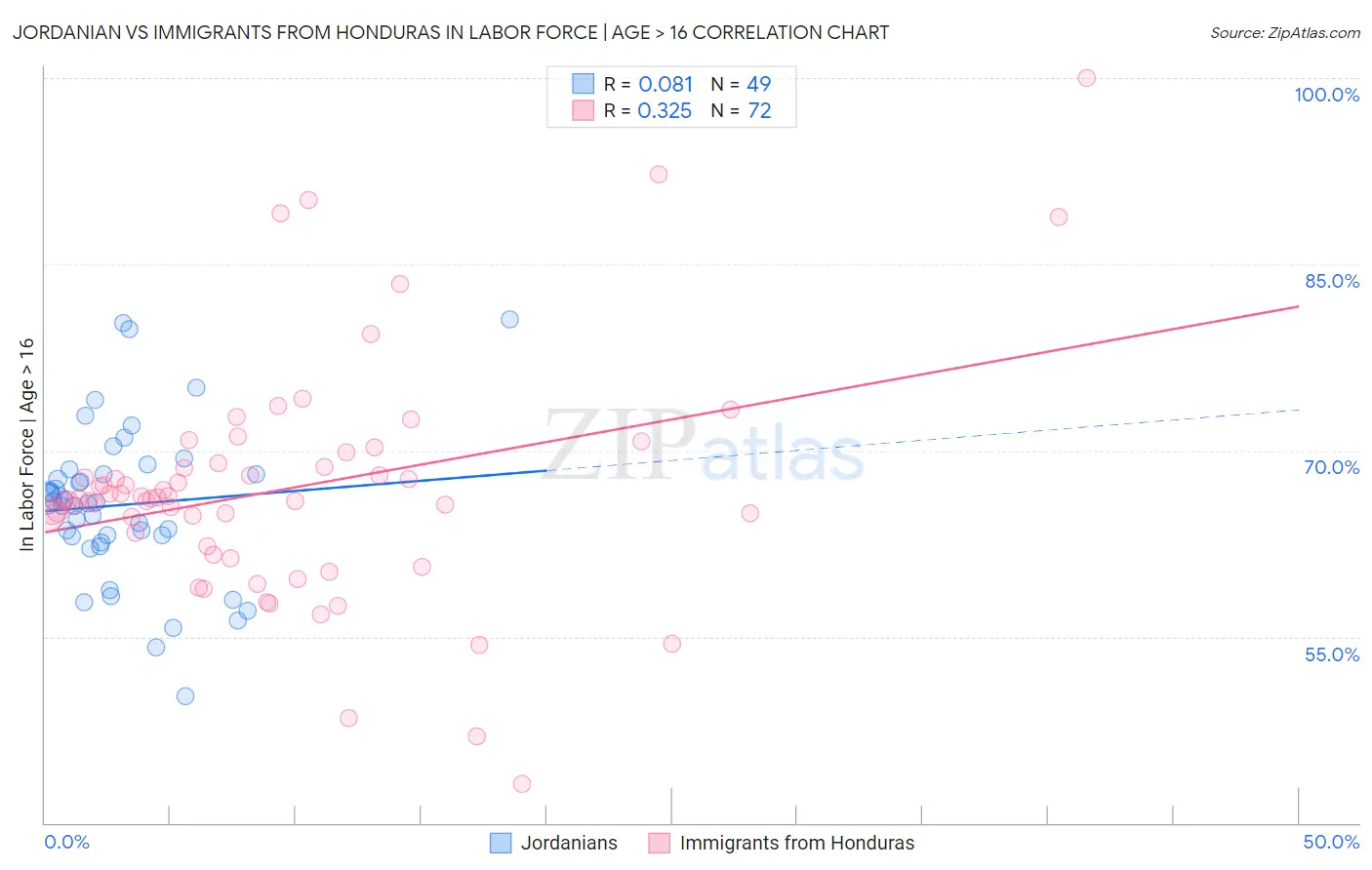 Jordanian vs Immigrants from Honduras In Labor Force | Age > 16