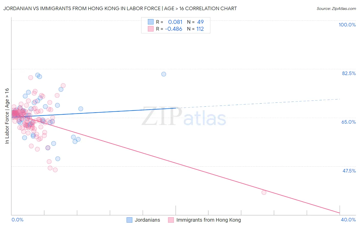 Jordanian vs Immigrants from Hong Kong In Labor Force | Age > 16