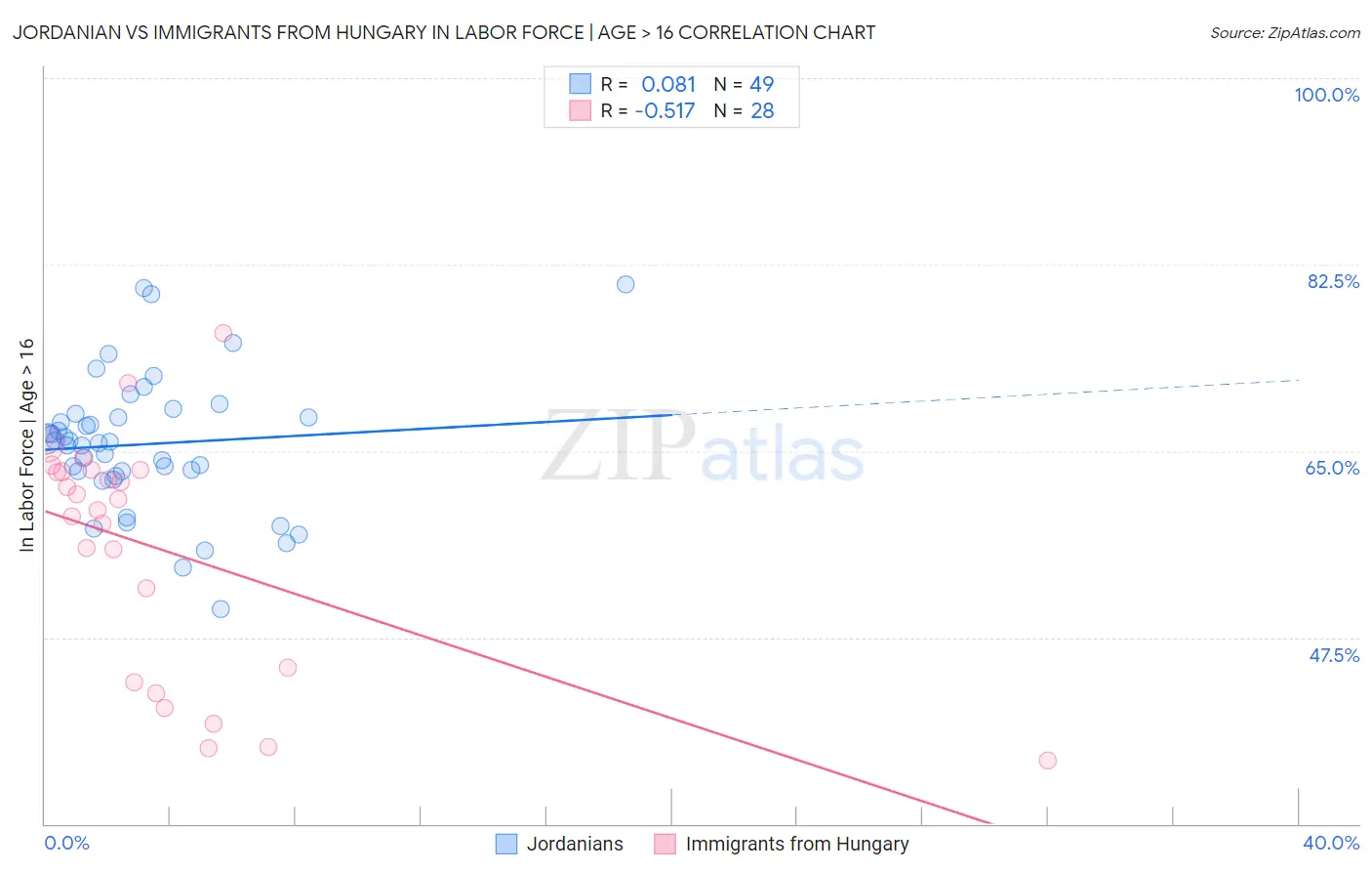 Jordanian vs Immigrants from Hungary In Labor Force | Age > 16
