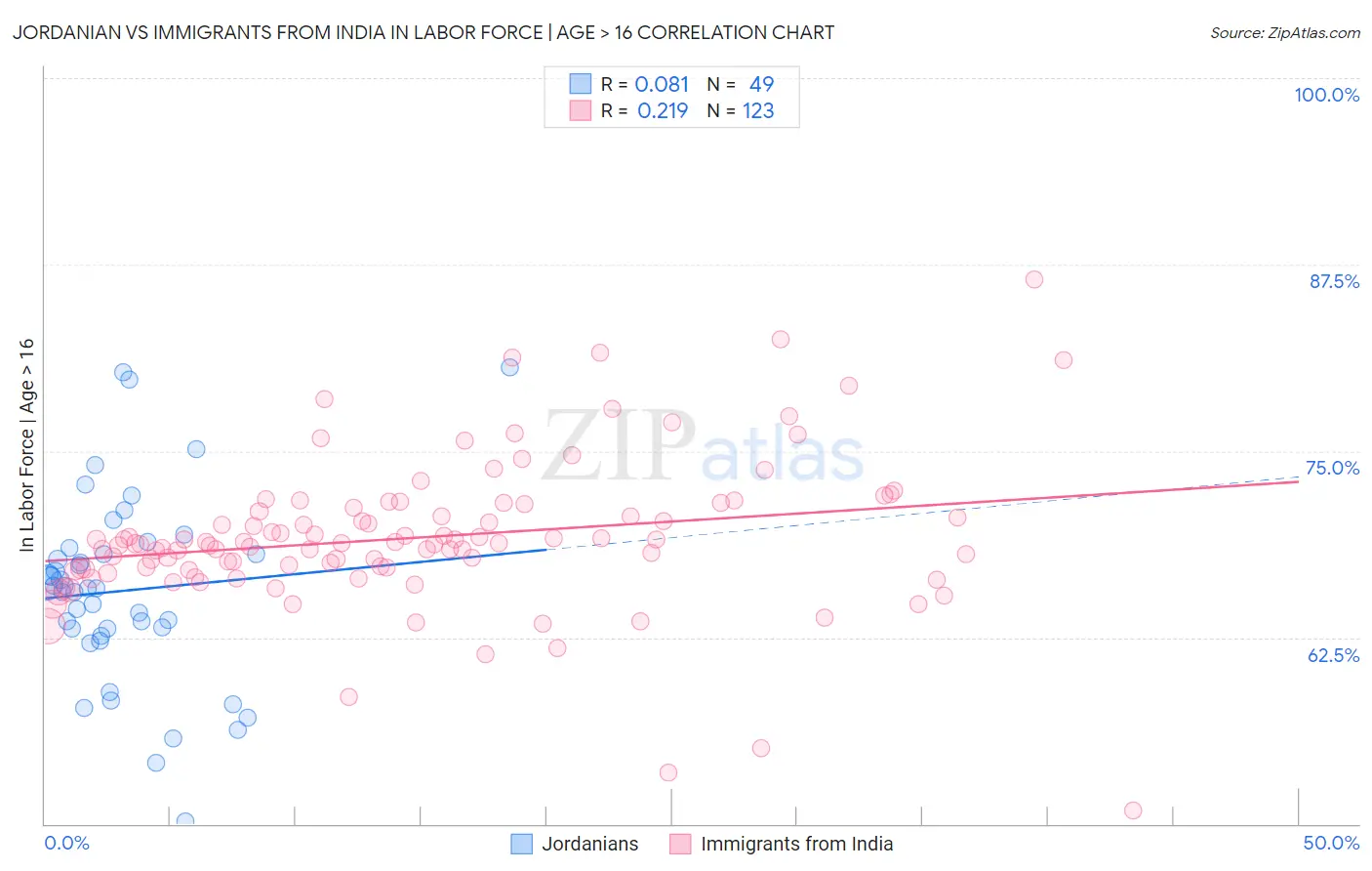 Jordanian vs Immigrants from India In Labor Force | Age > 16