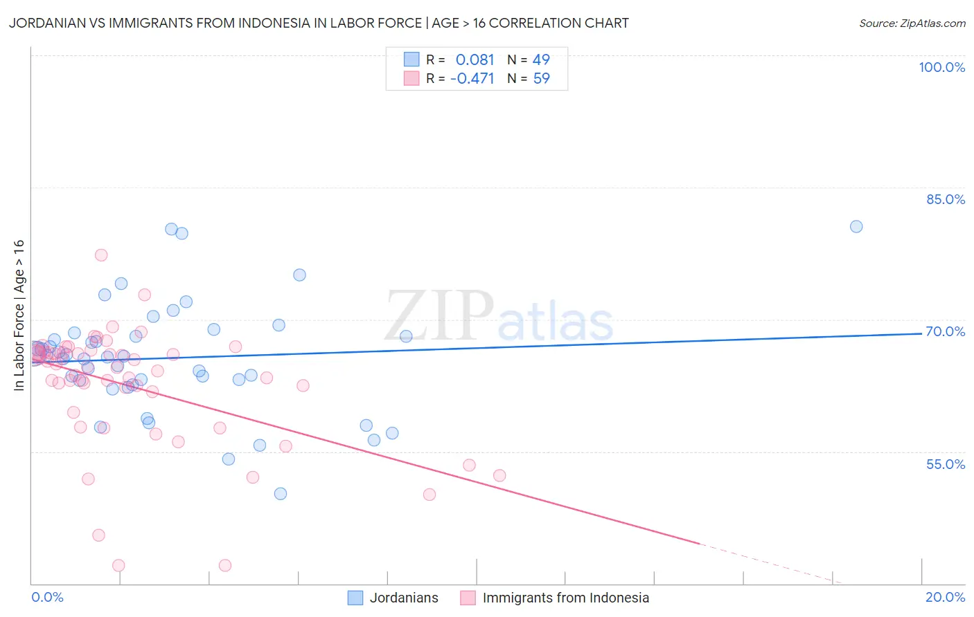 Jordanian vs Immigrants from Indonesia In Labor Force | Age > 16
