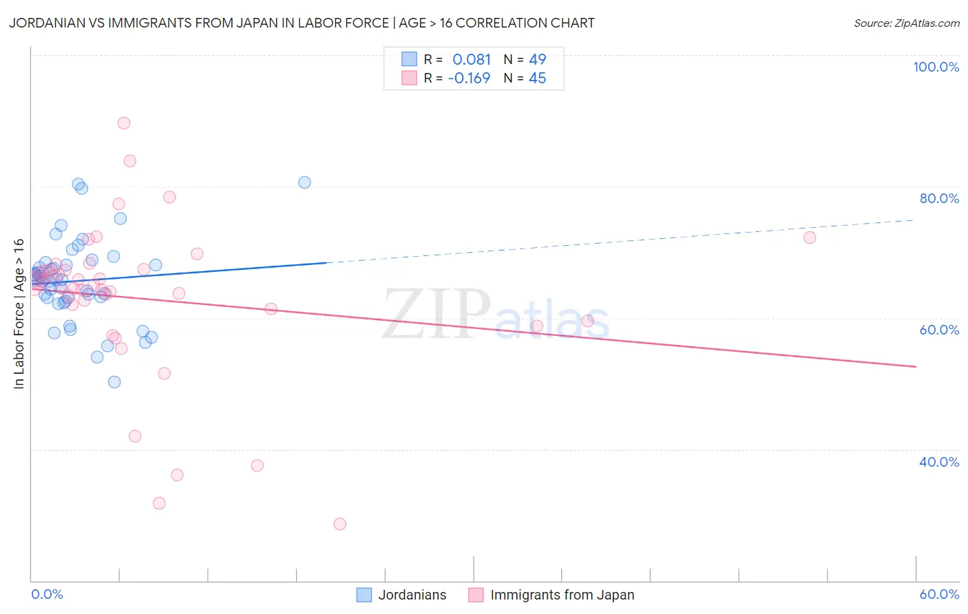 Jordanian vs Immigrants from Japan In Labor Force | Age > 16