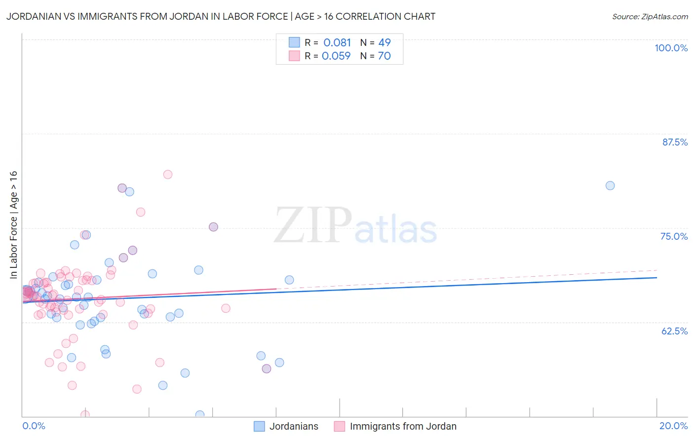 Jordanian vs Immigrants from Jordan In Labor Force | Age > 16