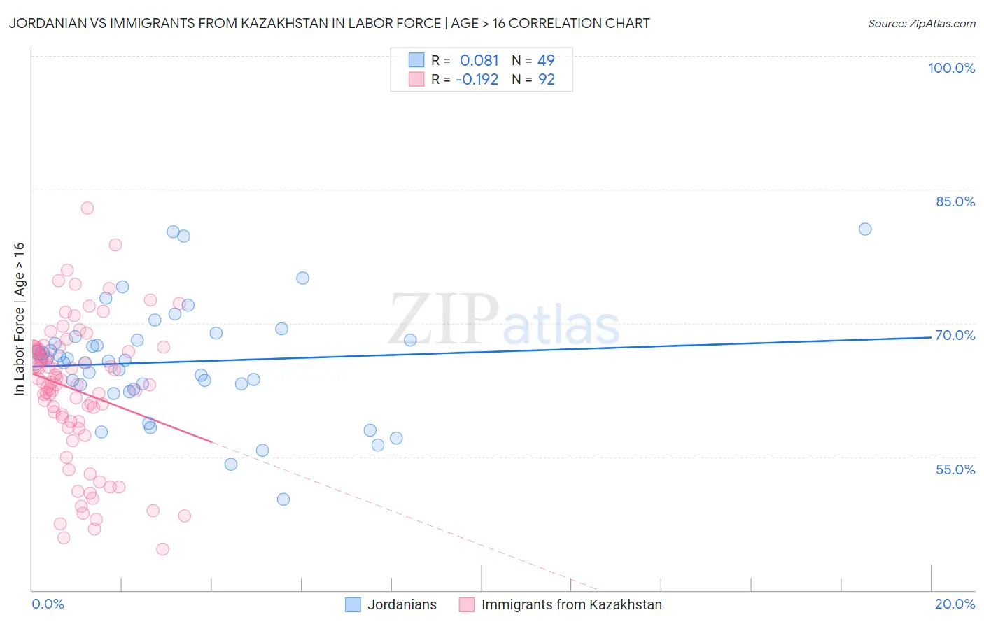 Jordanian vs Immigrants from Kazakhstan In Labor Force | Age > 16