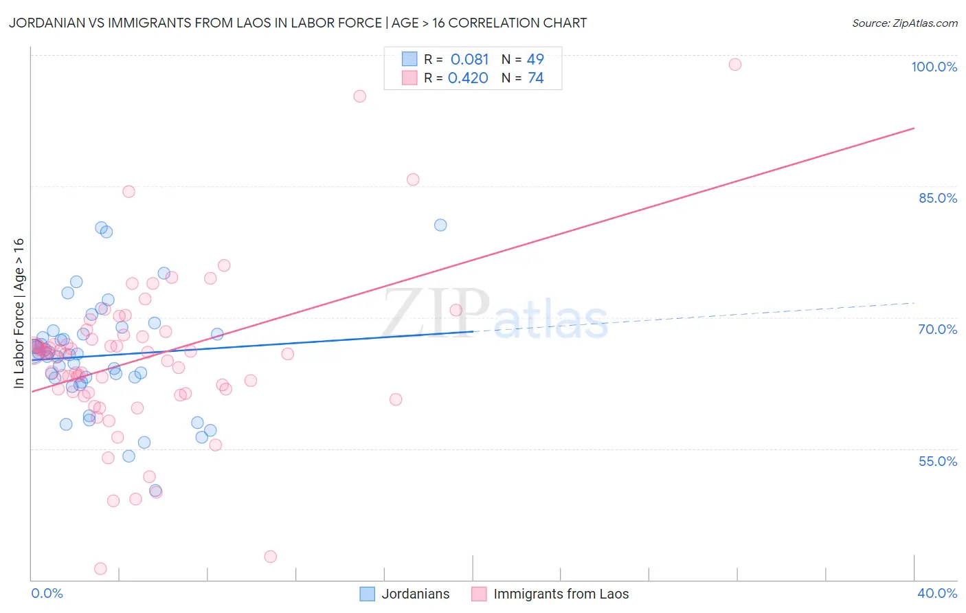 Jordanian vs Immigrants from Laos In Labor Force | Age > 16