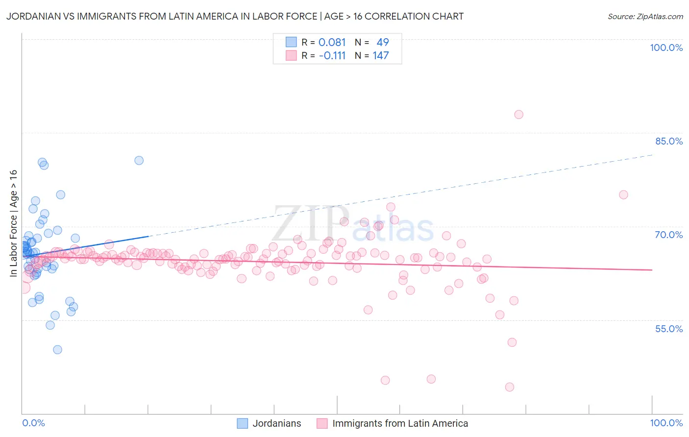 Jordanian vs Immigrants from Latin America In Labor Force | Age > 16