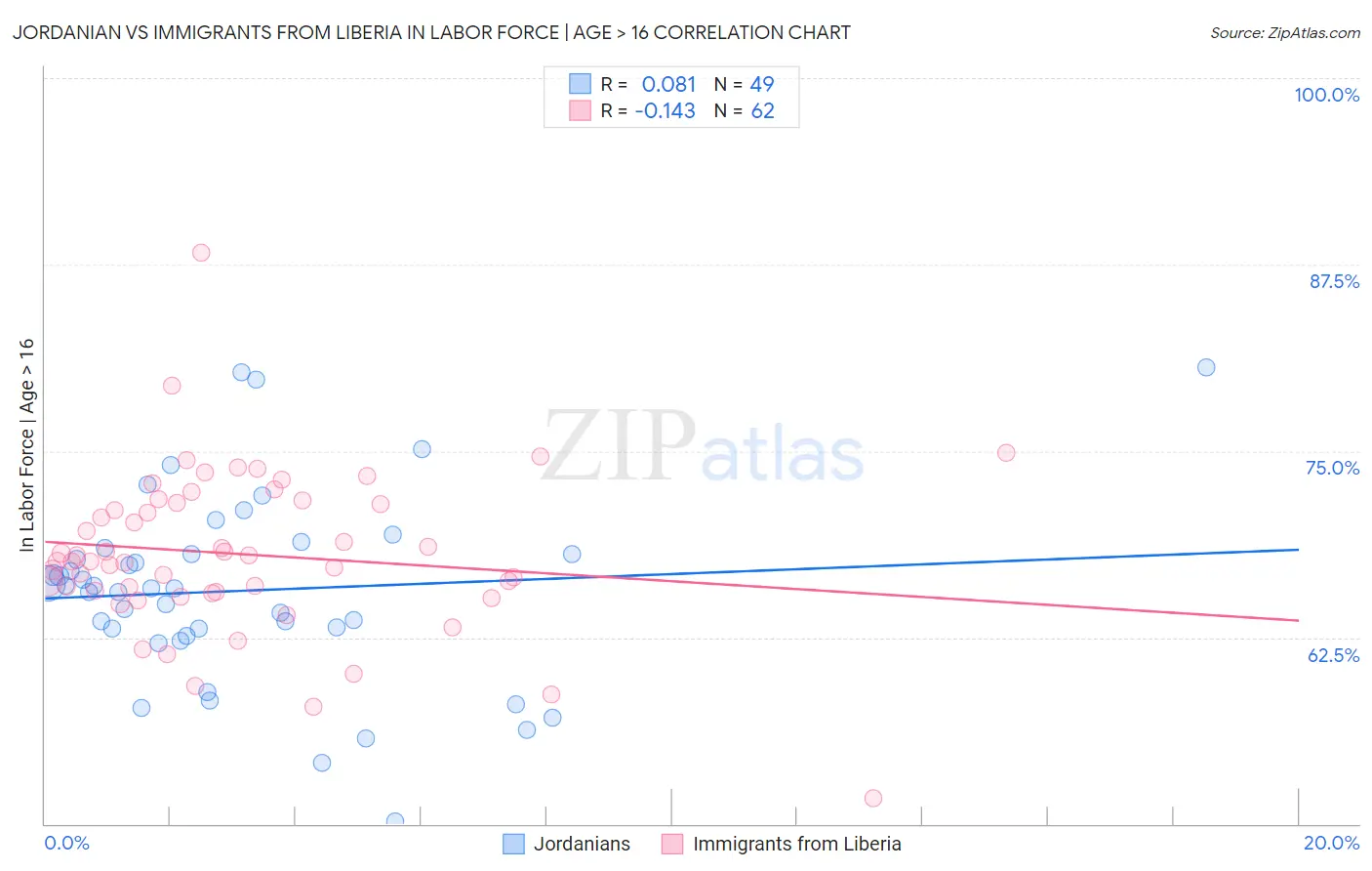 Jordanian vs Immigrants from Liberia In Labor Force | Age > 16