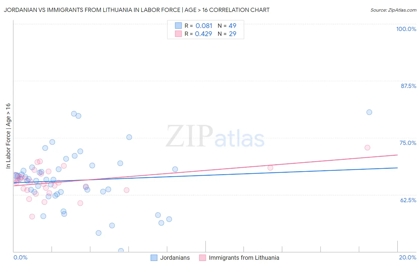 Jordanian vs Immigrants from Lithuania In Labor Force | Age > 16