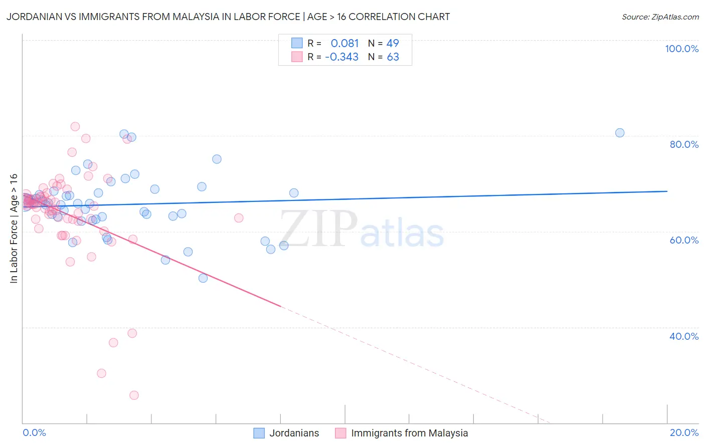 Jordanian vs Immigrants from Malaysia In Labor Force | Age > 16