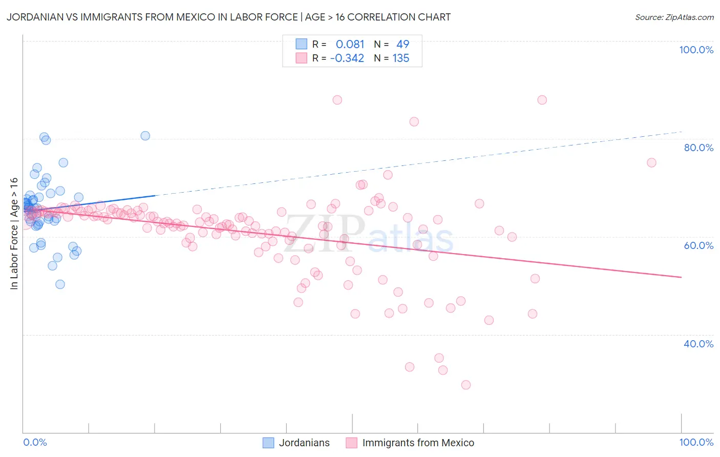 Jordanian vs Immigrants from Mexico In Labor Force | Age > 16