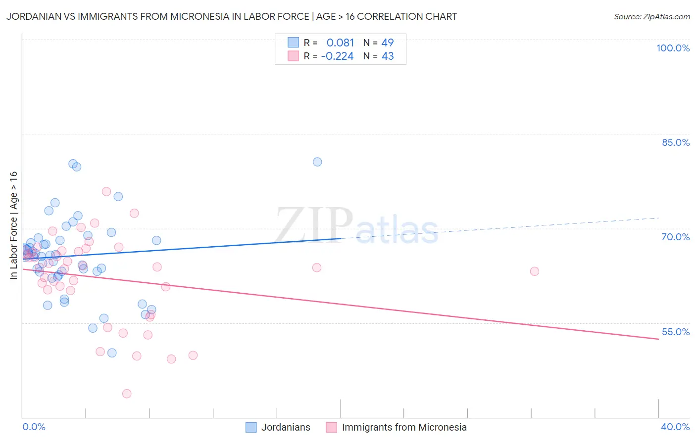Jordanian vs Immigrants from Micronesia In Labor Force | Age > 16