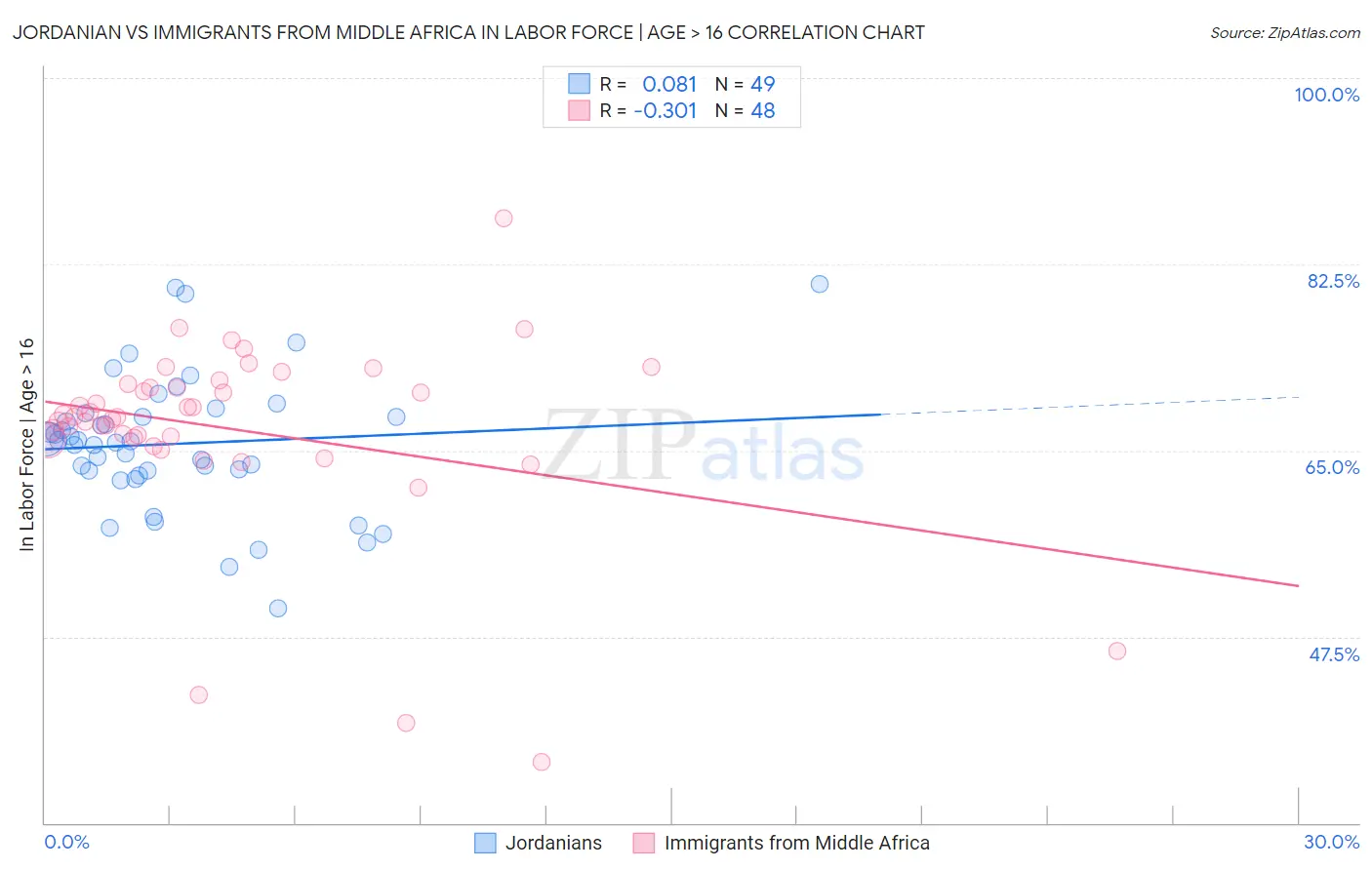 Jordanian vs Immigrants from Middle Africa In Labor Force | Age > 16